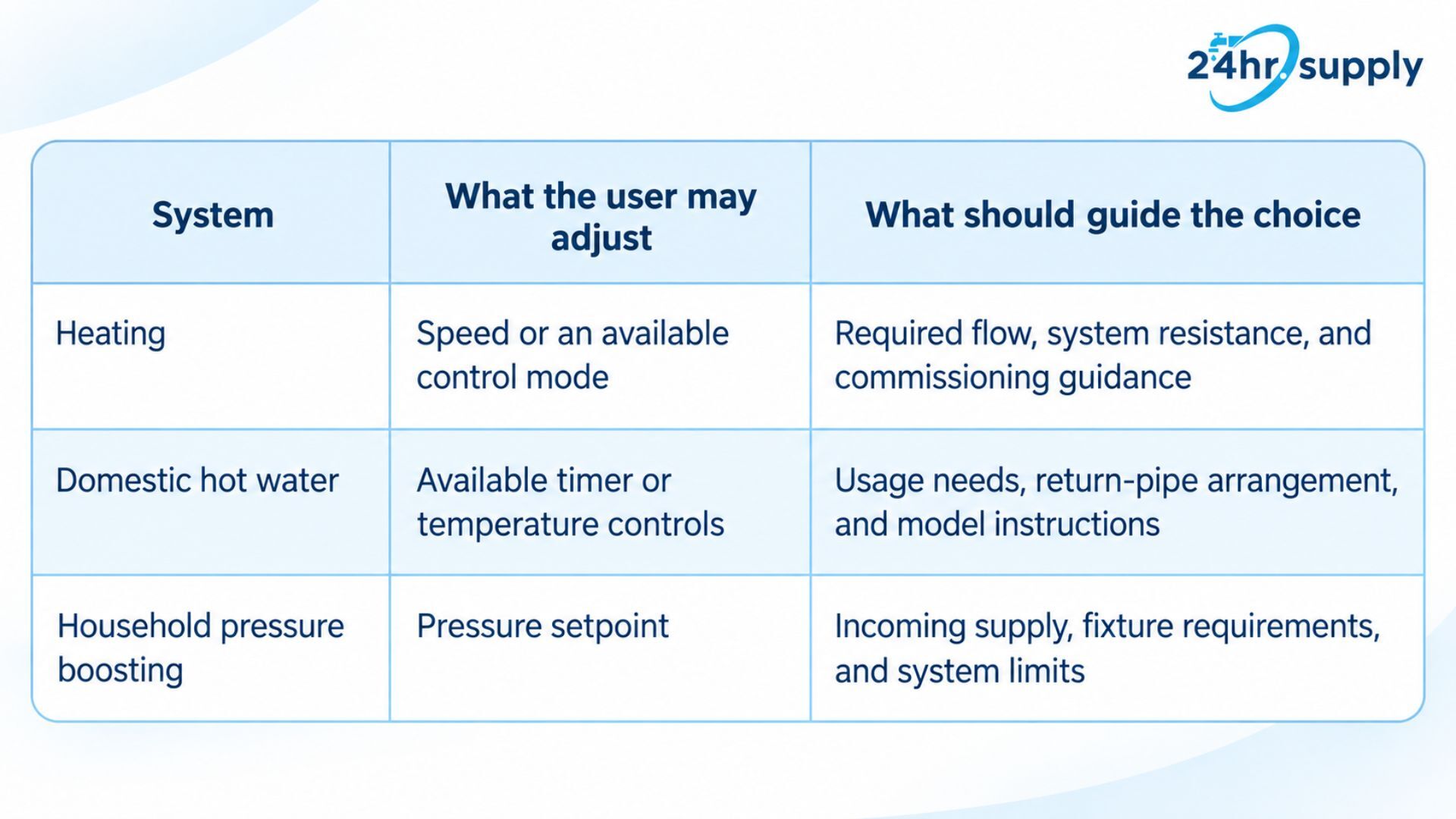 A three-column comparison table explains which pump controls users may adjust for heating, domestic hot water, and household pressure boosting systems. Heating settings may include speed or control mode, guided by required flow, system resistance, and commissioning advice. Domestic hot-water controls depend on timers, temperature settings, usage needs, return piping, and model instructions, while pressure-boosting setpoints depend on incoming supply, fixture requirements, and system limits.