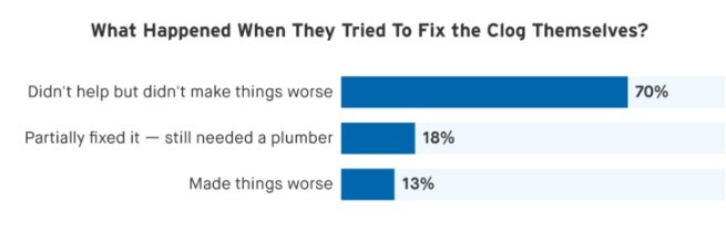 Chart showing DIY toilet clog repair outcomes and success rates.
