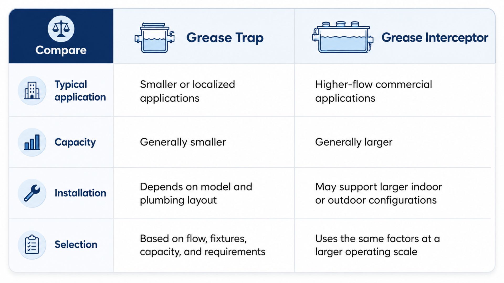 The grease trap vs grease interceptor comparison shows key differences in typical application, capacity, installation, and selection. Grease traps are presented as smaller units for localized applications, while grease interceptors are shown as larger options for higher-flow commercial use. The table also shows that both should be selected based on flow, fixtures, capacity, plumbing layout, and project requirements.