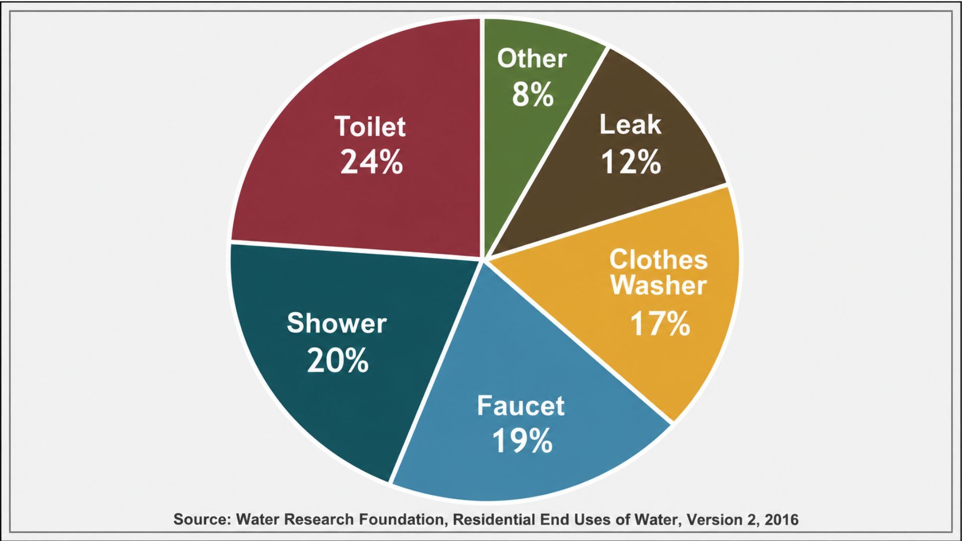 Pie chart showing the distribution of indoor household water use across six categories. Toilets account for 24%, showers 20%, faucets 19%, clothes washers 17%, leaks 12%, and other uses 8%. The chart uses separate colored segments with white percentage labels and cites the Water Research Foundation&rsquo;s 2016 Residential End Uses of Water study.