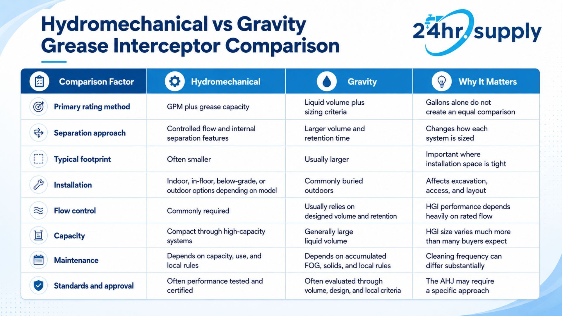  A side-by-side comparison of hydromechanical and gravity grease interceptors across several practical factors. It compares rating method, separation approach, footprint, installation, flow control, capacity, maintenance, and standards or approval requirements. Hydromechanical systems are shown as commonly rated by GPM and grease capacity, while gravity systems are generally evaluated by liquid volume and retention-based sizing criteria. The table also explains why these differences matter for commercial kitchen installation, maintenance, sizing, and code compliance.