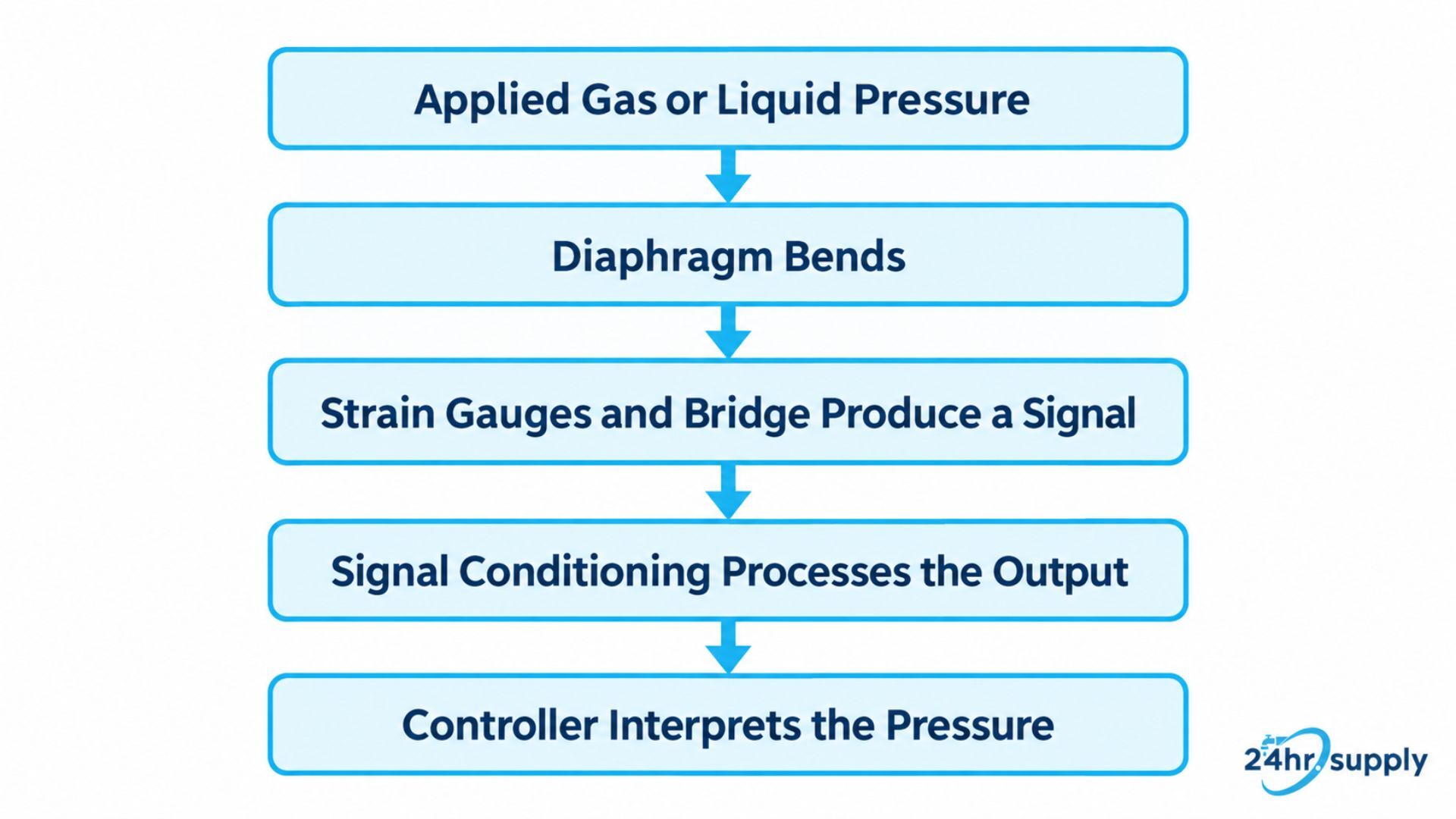 A five-step flowchart explains how a strain-gauge pressure transducer converts applied gas or liquid pressure into a usable measurement. The process shows the diaphragm bending before strain gauges and a bridge circuit produce an electrical signal. Signal-conditioning electronics then process the output so a connected controller can interpret the pressure reading. 