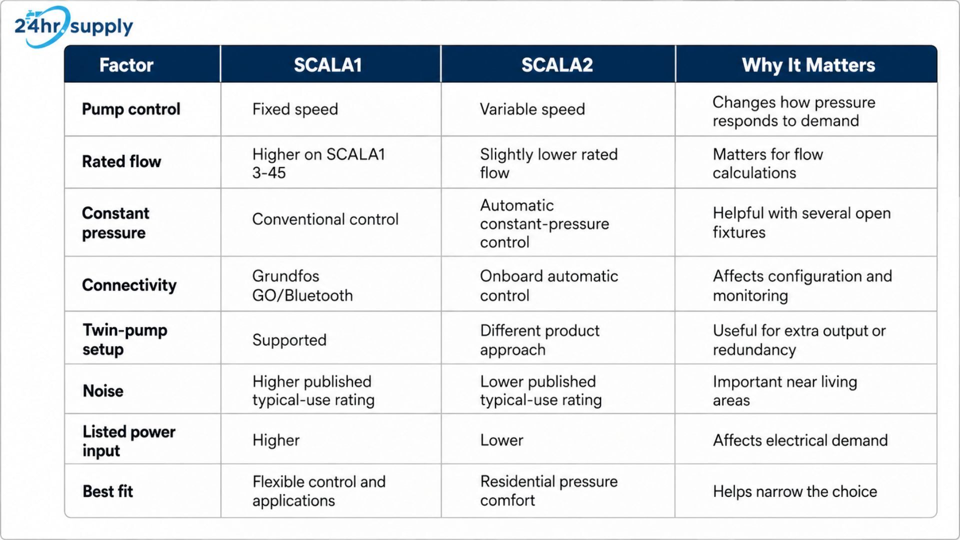 Comparison table showing the main differences between Grundfos SCALA1 and SCALA2 booster pumps across pump control, rated flow, pressure control, connectivity, twin-pump support, noise, power input, and ideal applications. SCALA1 uses fixed-speed operation with Grundfos GO/Bluetooth support and flexible control options, while SCALA2 uses variable-speed operation with automatic constant-pressure control. The chart also explains why each difference matters for residential water pressure, flow calculations, monitoring, electrical demand, and overall pump selection.